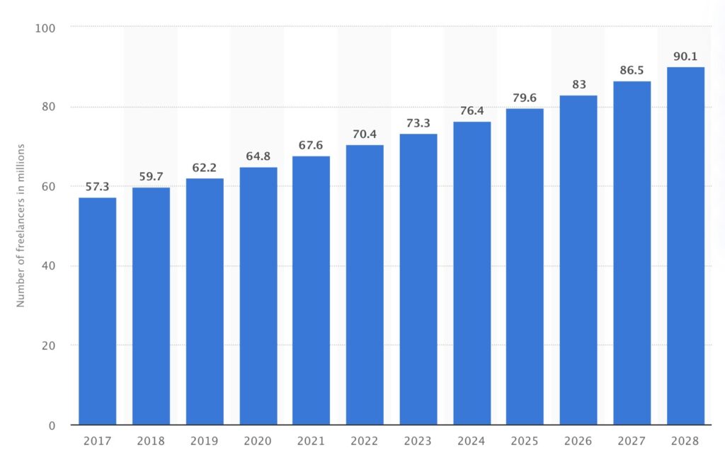 Number of freelancers in the United States- Paydayapr.com