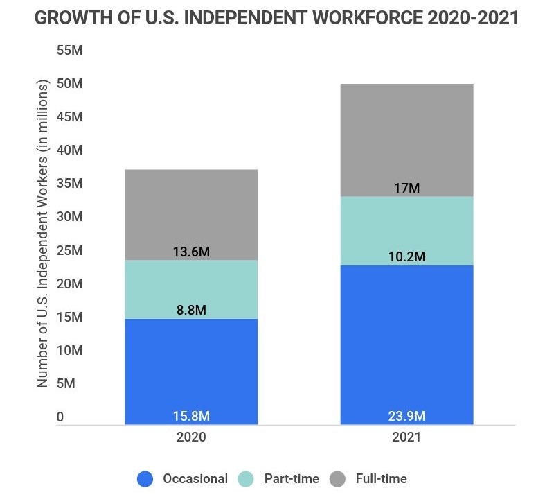 gig workers growth us- Paydayapr.com